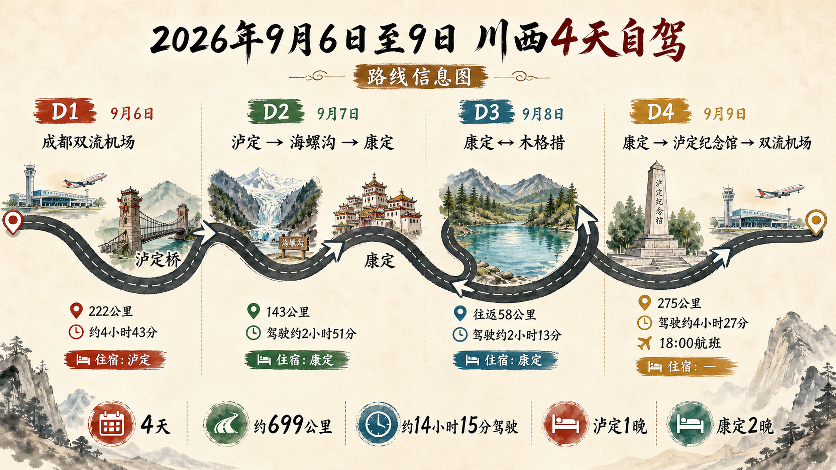 成都双流机场、泸定、海螺沟、康定、木格措和泸定纪念馆的4天自驾路线信息图