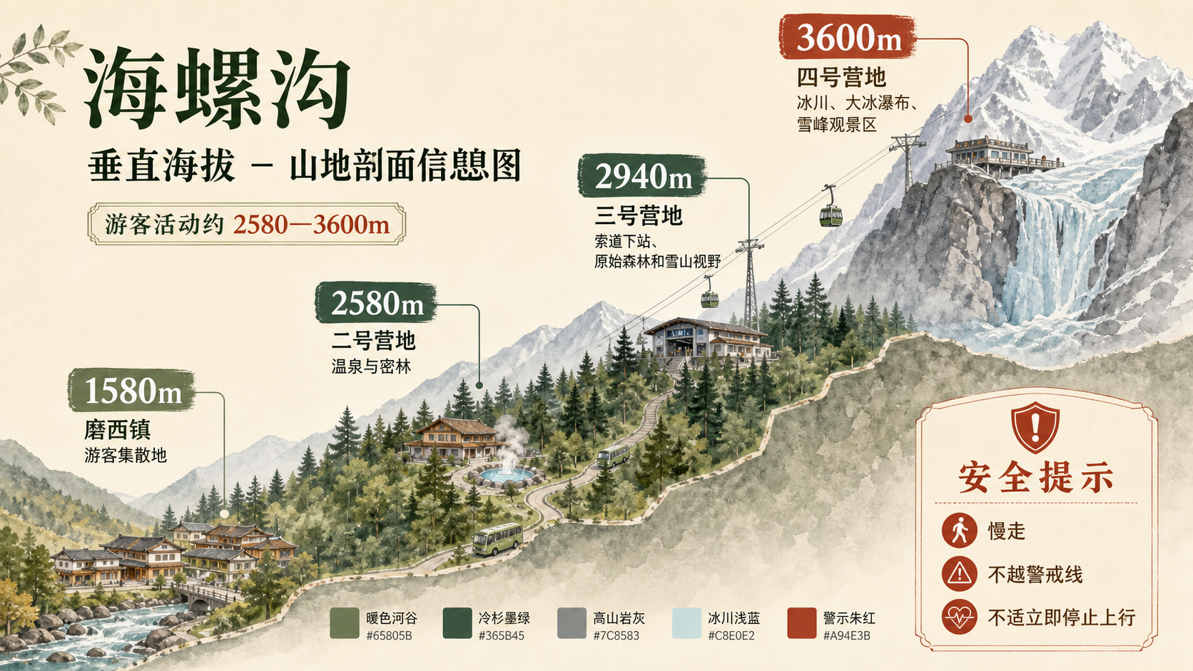 海螺沟从磨西镇1580米到四号营地3600米的垂直海拔信息图